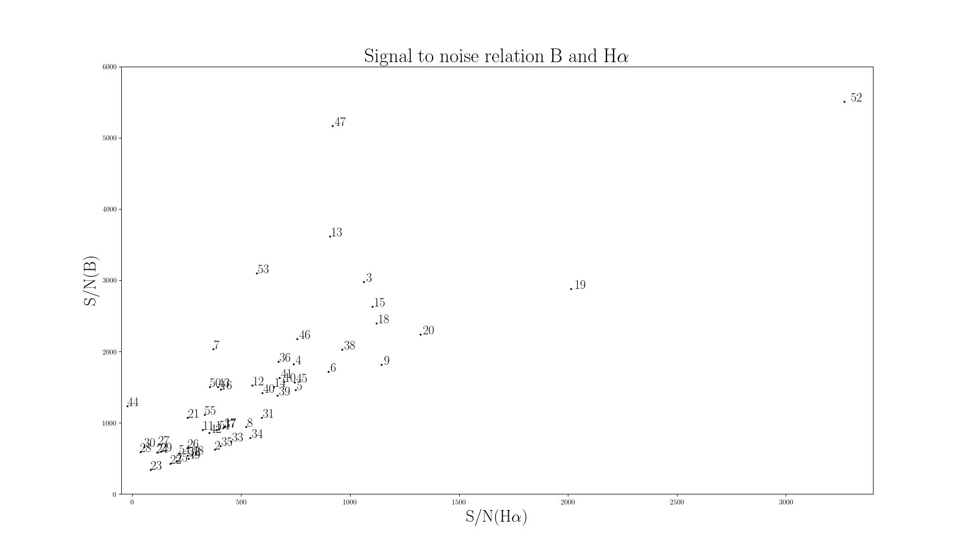 signal-to-noise