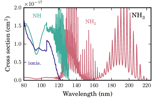 NH3 partial cross sections.