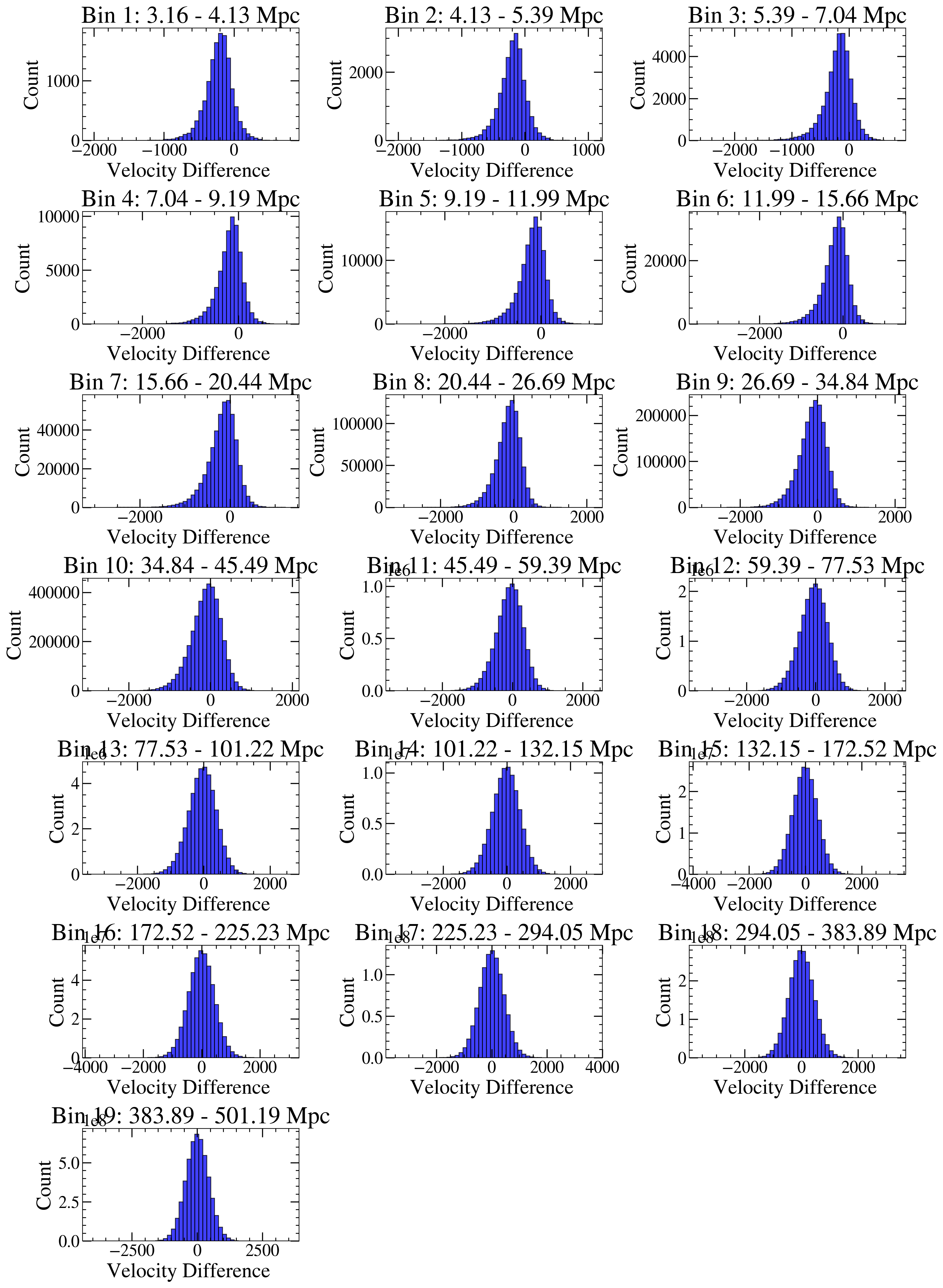 Figure of preliminary results from my current research project. Shows velocity histograms for haloes with at given radial distance bins. Notice the non-Gaussian skew for low distance bins.